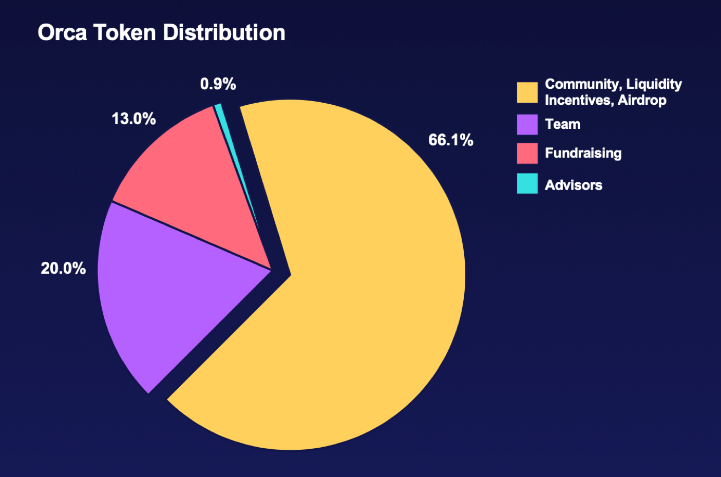 What is Orca? Learn how to Double dip your DeFi Rewards