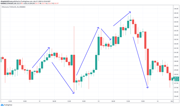 Best Crypto Indicators For 1 Hour Trading Strategy